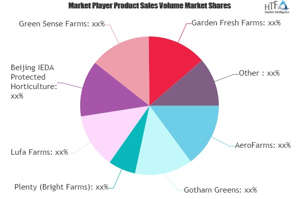 Ecological Agriculture Market to Witness Huge Growth by 2025'