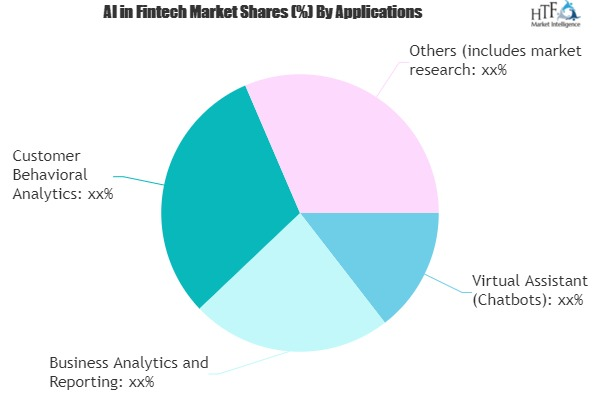 AI in Fintech Market