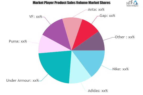 Rugby Sportswear Market Worth Observing Growth: Nike, Adidas'