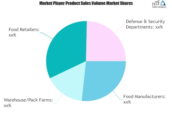 Food Tracking Technologies Market Next Big Thing'