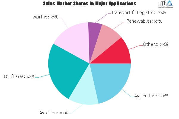 Wind Automation Market
