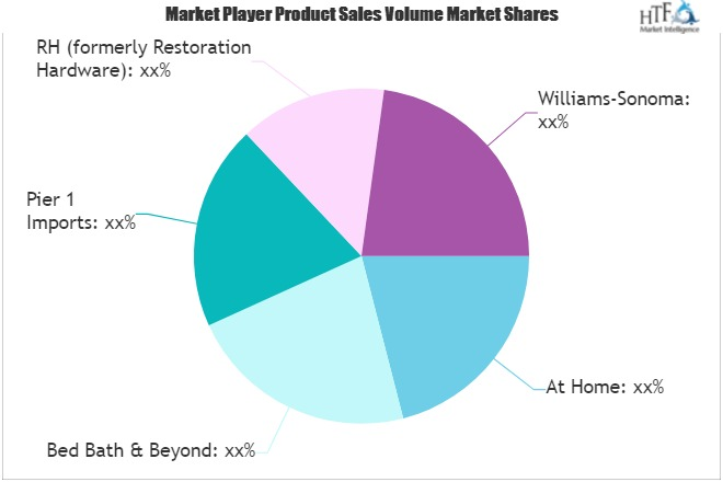 Home Furnishings Store Market to Eyewitness Massive Growth b