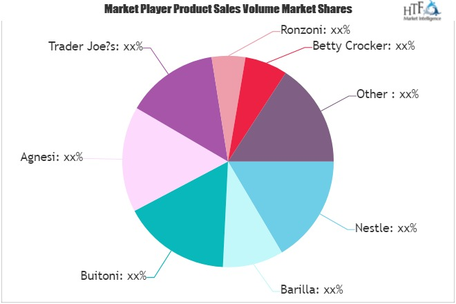 Dry Pasta and Noodles Market to See Huge Growth by 2020-2025'