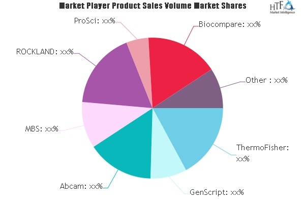 Antibody Services Market