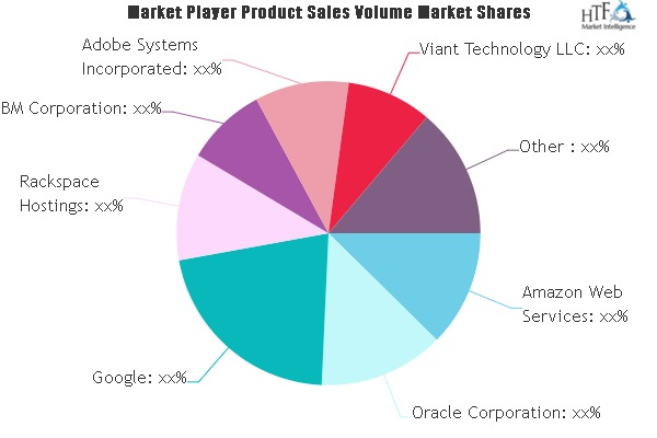 Cloud Advertising Market