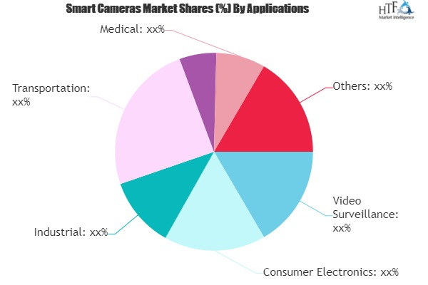 Smart Cameras Market May Set New Growth| Sony, Canon, Nikon