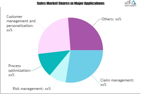 Insurance Analytics Market'