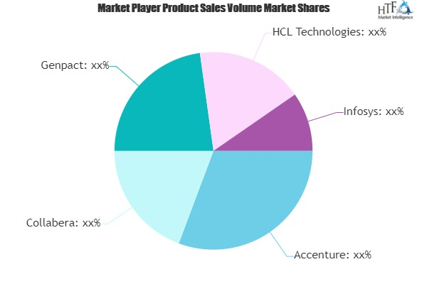 Technical Support Outsourcing Market