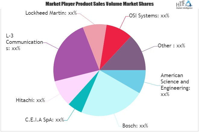 Airport Security Market'