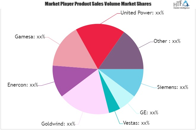 Wind Generators Market to See Huge Growth by 2025 | Gamesa,'