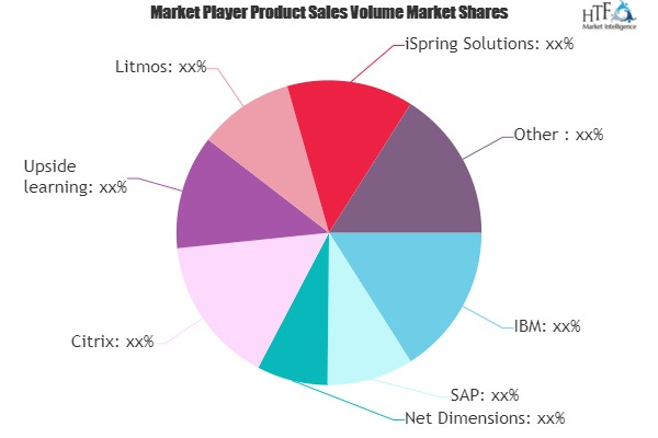 Mobile Learning Software Market to Witness Massive Growth'