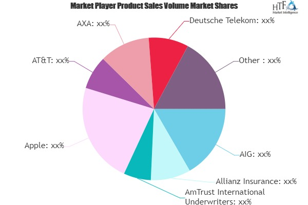 Mobile Phone Insurance Ecosystem Systems Market'