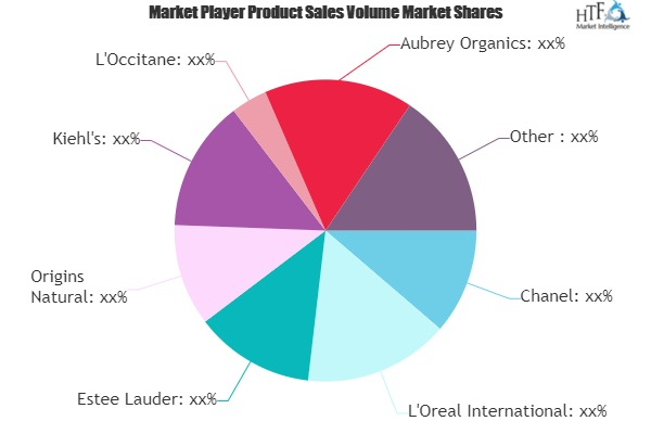 Organic Cosmetic Products Market