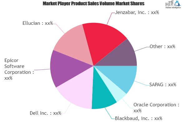 Education ERP Market