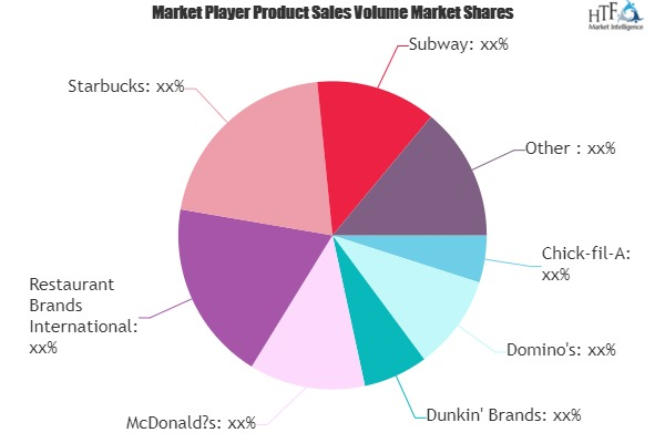 Quick Service Restaurants Market