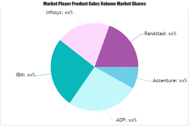 Human Resource Outsourcing Market'