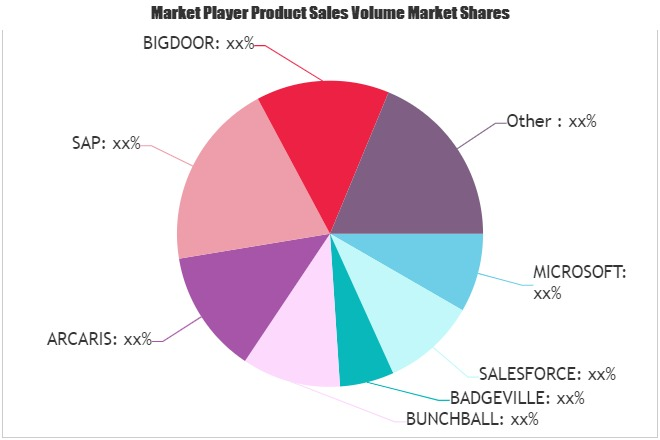 Gamification Market