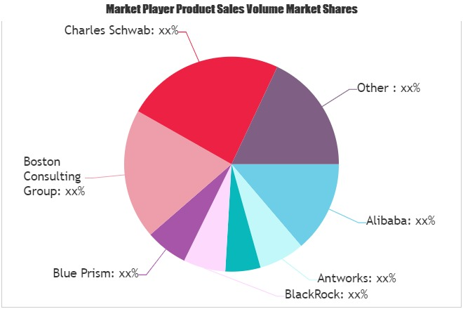 Banking Automation &amp; Roboadvisors Market'