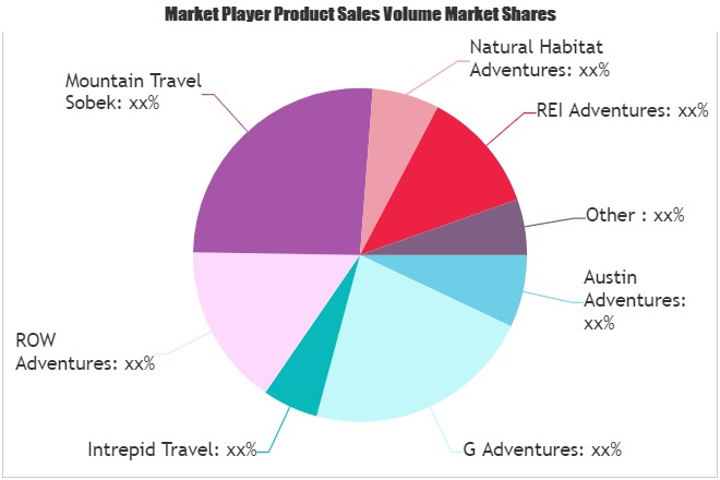 Adventure Tourism Market'