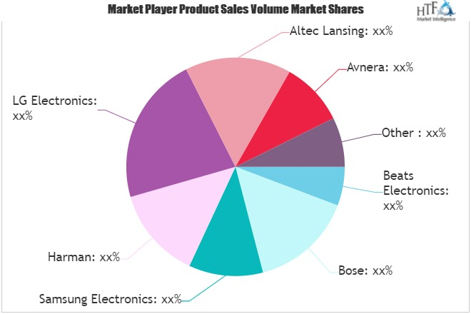 Smart Speakers Market to See Huge Growth by 2025 | Beats Ele'