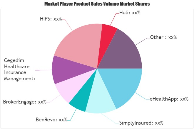 Health Insurance Platforms Market to Eyewitness Massive Grow'