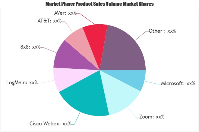 Video Conference Service Market May Set New Growth Story | M'
