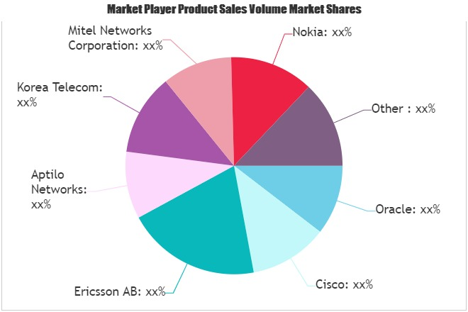 Voice Over WIFI Market to Watch: Spotlight on Oracle, Cisco,