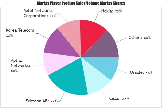 Voice Over WIFI Market to Watch: Spotlight on Oracle, Cisco,'