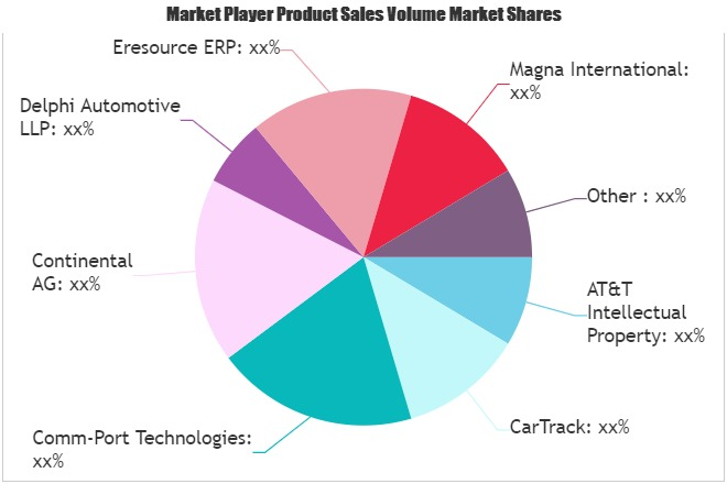 Vehicle Tracking System Market Next Big Thing | Major Giants