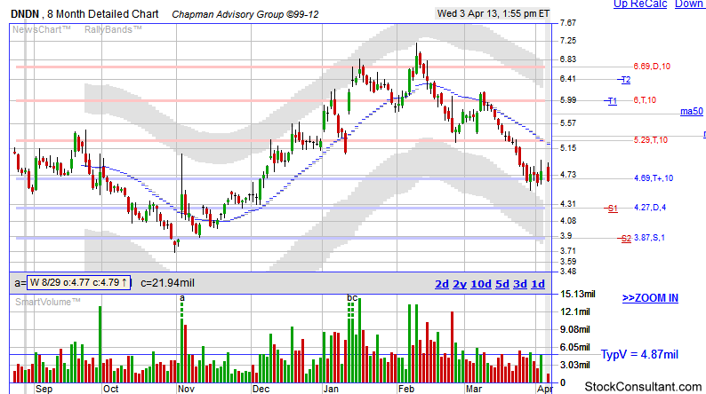 DNDN Stock Chart'