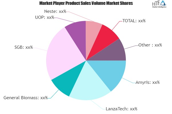 Renewable Aviation Fuel Market