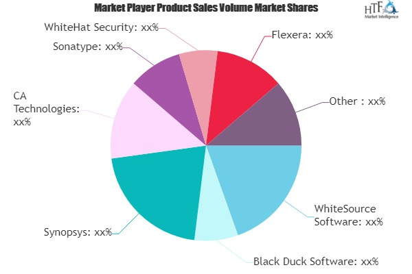Software Composition Analysis Market to Eyewitness Massive G'
