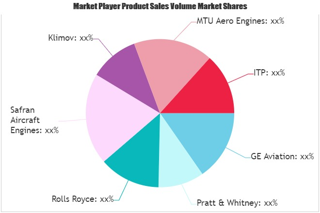 Military Aerospace Engine Market'