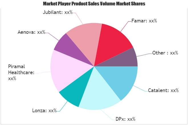 Contract Pharmaceutical Manufacturing Market'