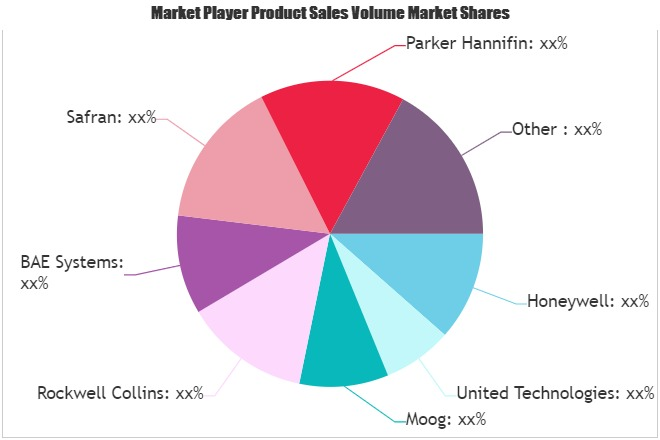 Aircraft Flight Control Systems Market'