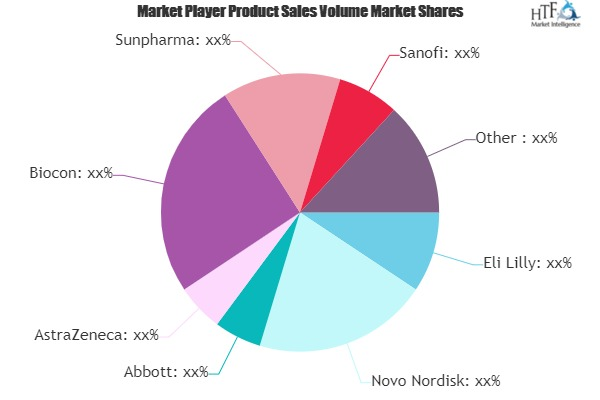 Diabetes Drug Market SWOT Analysis by Key Players: Sanofi, N