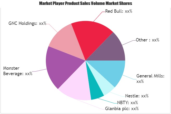 Functional Foods and Beverages Market