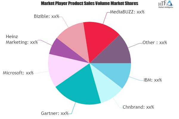 Marketing Performance Management (MPM) Software Market May S'