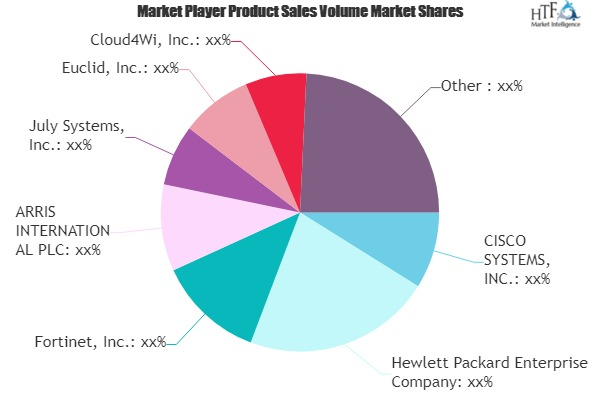WiFi Analytics Solution Market to Witness Huge Growth by 202'