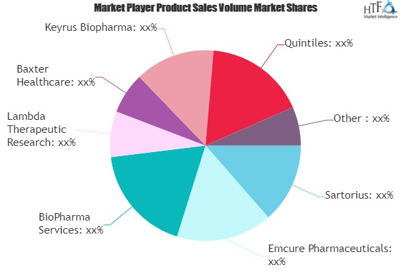 Biopharma Outsourcing Market