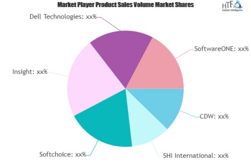 Software Resellers Market'
