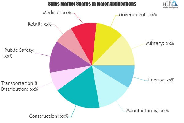 Rugged Tablet Computers Market