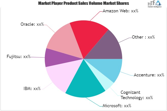 Public Cloud Business Process Services Market