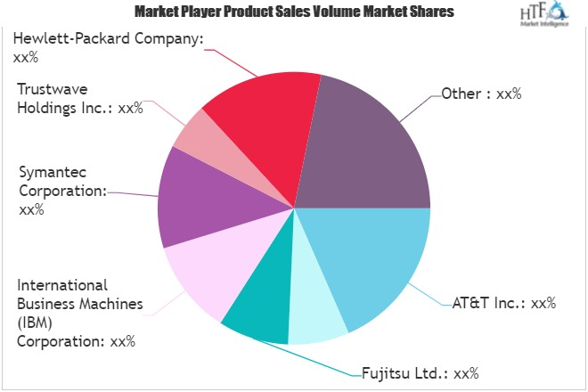Managed Security Services Market'