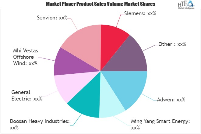 Offshore Wind Market