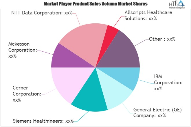 Healthcare IT Consulting Market