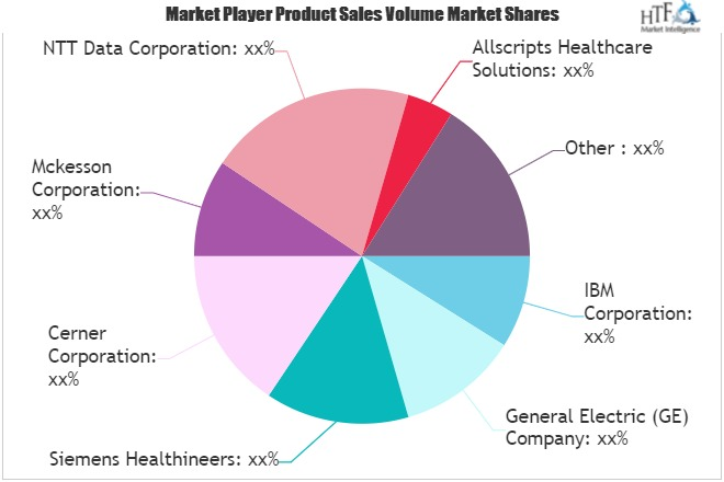 Healthcare IT Consulting Market'