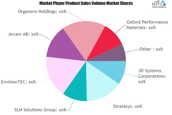3D Printing Healthcare Market to Eyewitness Massive Growth b'