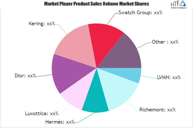 Luxury Apparel and Accessories Market'