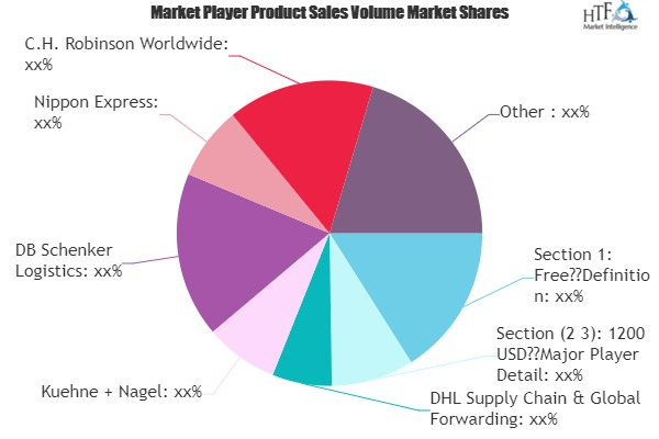 Logistics Market: Study Navigating the Future Growth Outlook